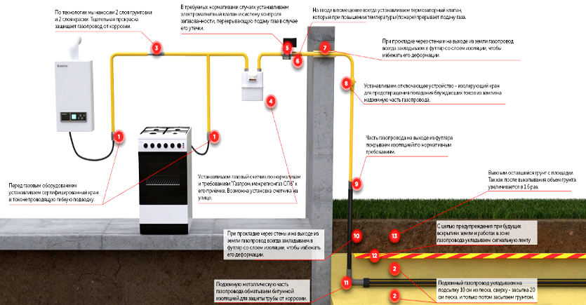 Договор на монтаж газопровода к частному дому